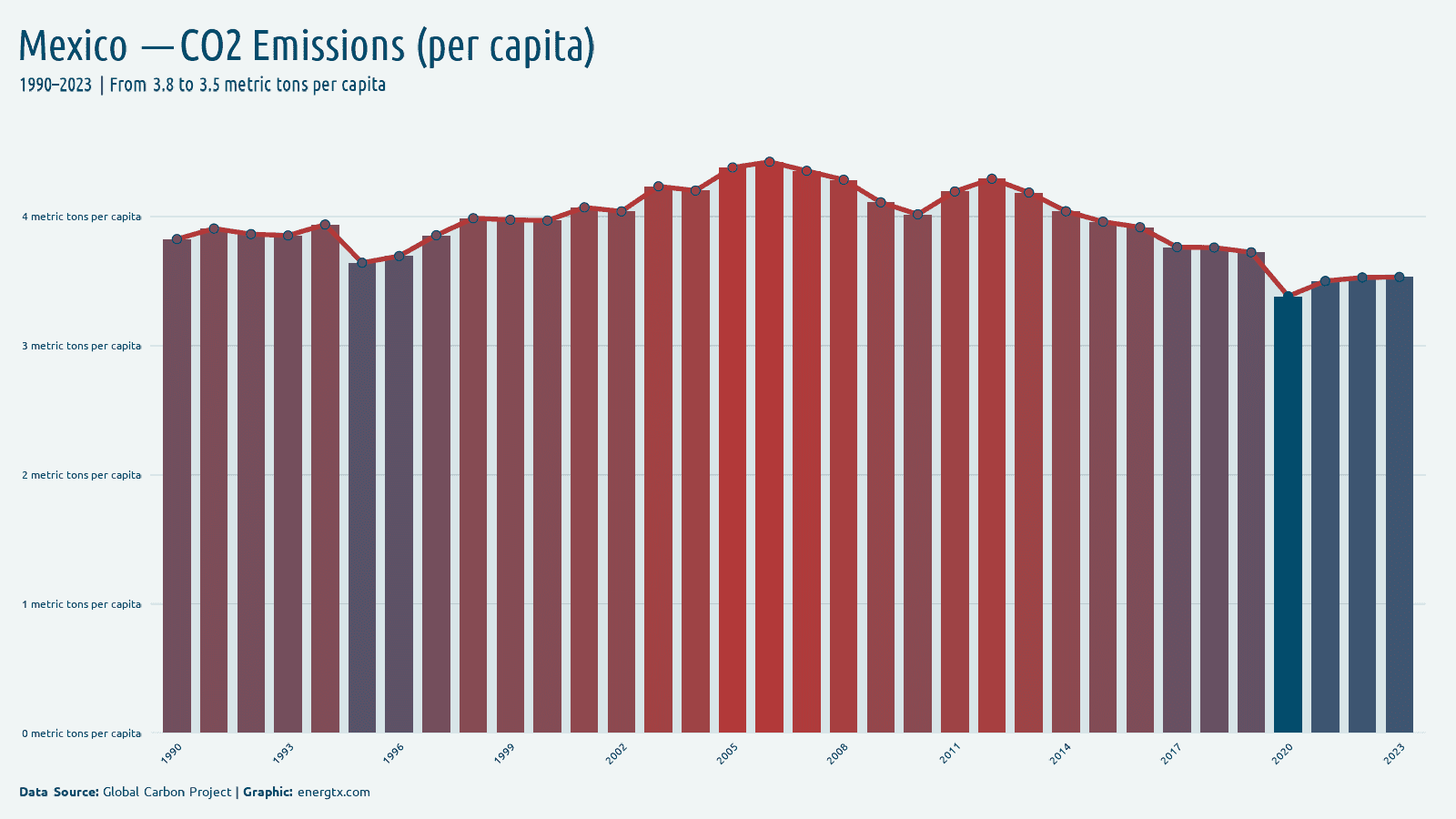 Mexico co2 emissions metric tons per capita chart