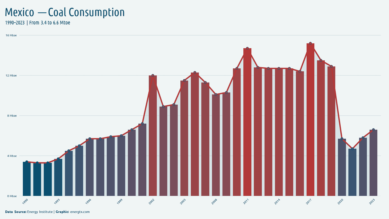 Mexico coal consumption mtoe chart
