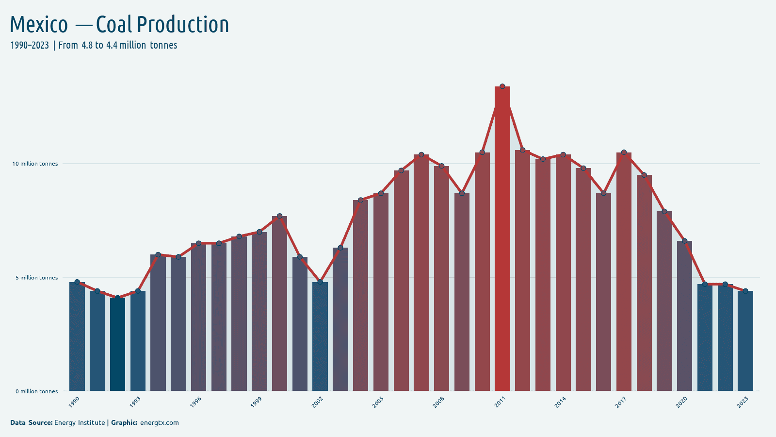 Mexico coal production million tonnes chart