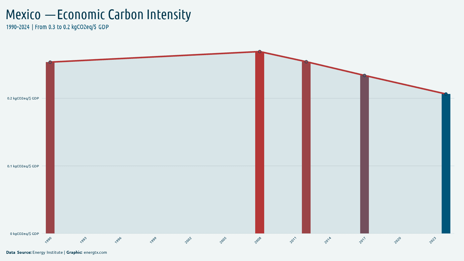 Mexico economic carbon intensity kgco2eq gdp chart