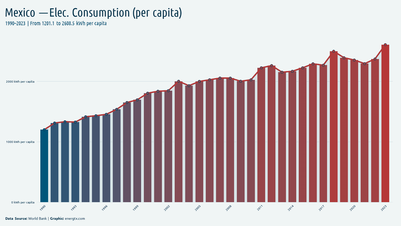 Mexico electric power consumption kwh per capita chart