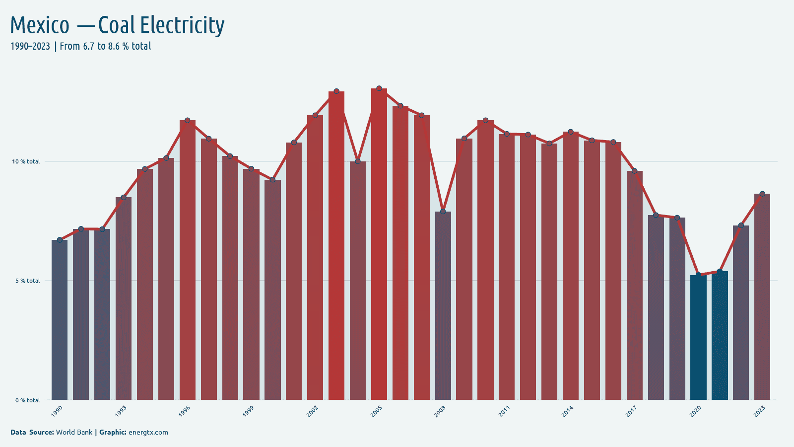 Mexico electricity from coal total chart