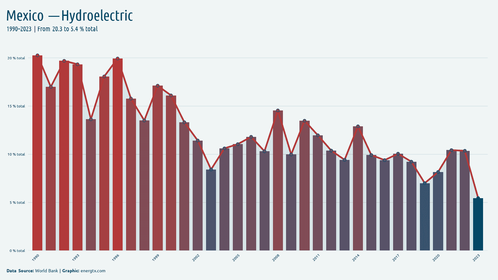 Mexico electricity from hydroelectric total chart