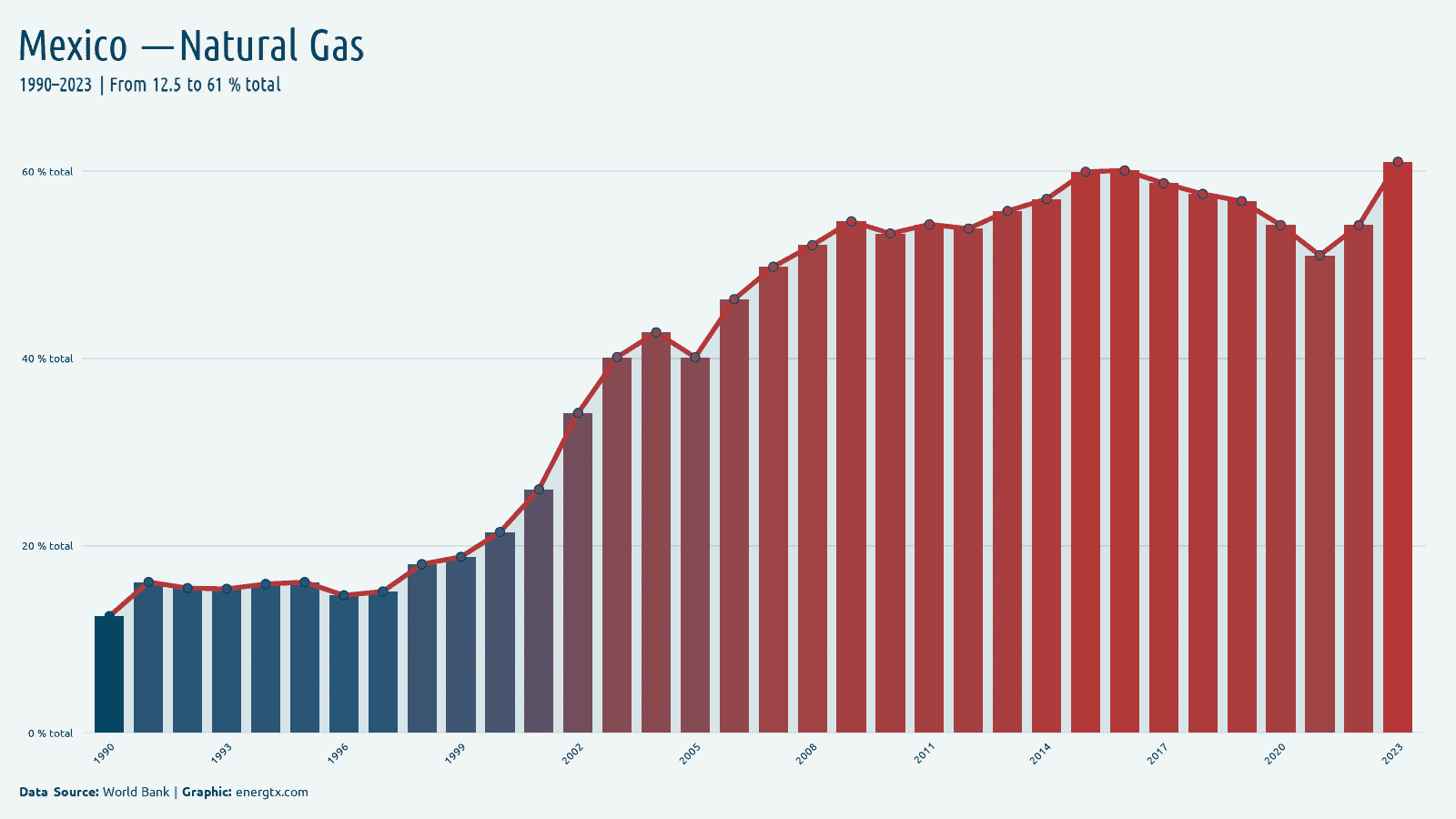 Mexico electricity from natural gas total chart