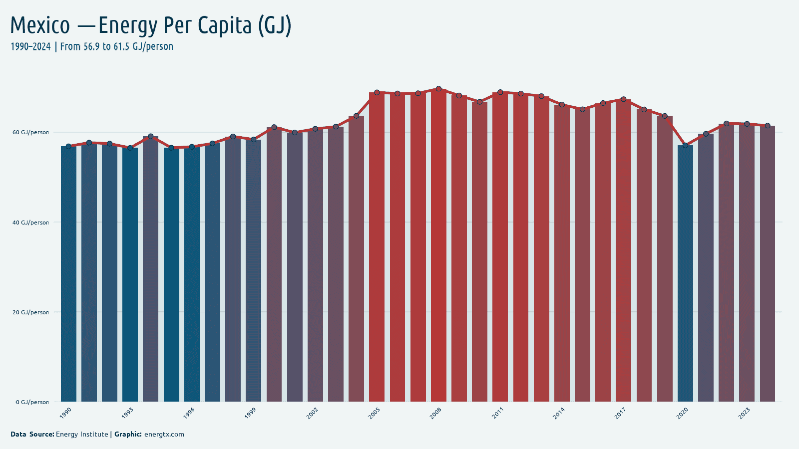 Mexico energy consumption per capita gj person chart