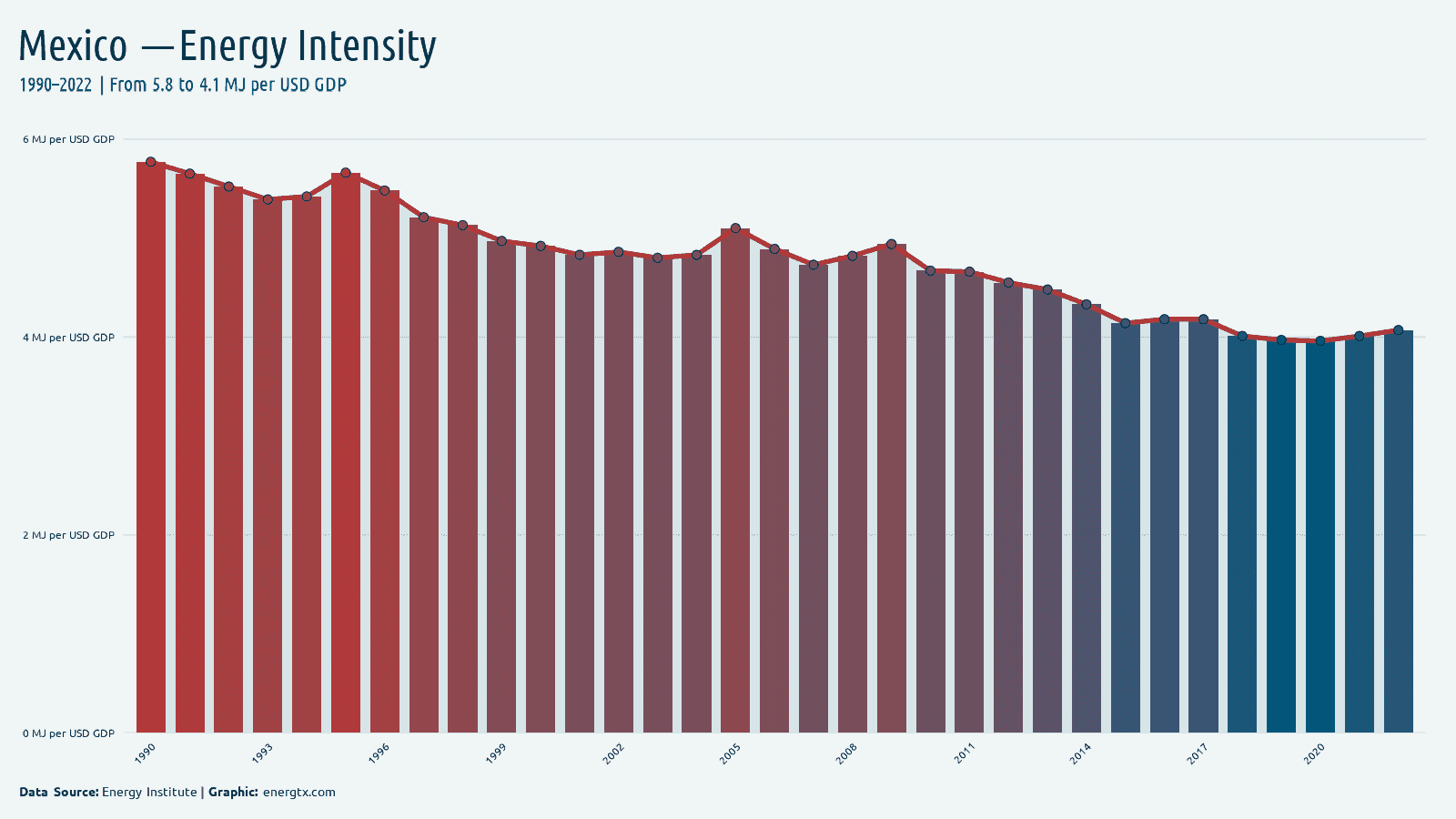 Mexico energy intensity mj per usd gdp chart