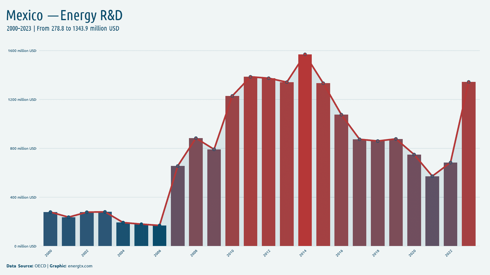 Mexico energy r d spending million usd chart