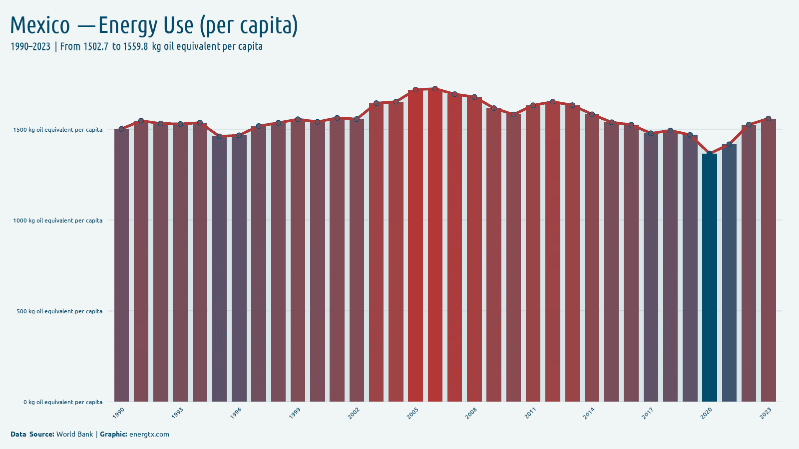 Mexico energy use kg oil equivalent per capita chart