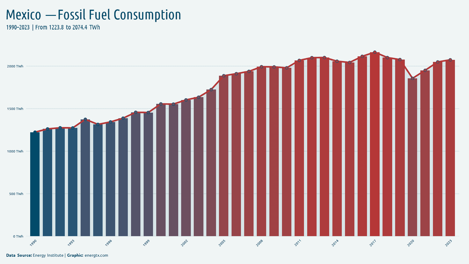 Mexico fossil fuel consumption twh chart