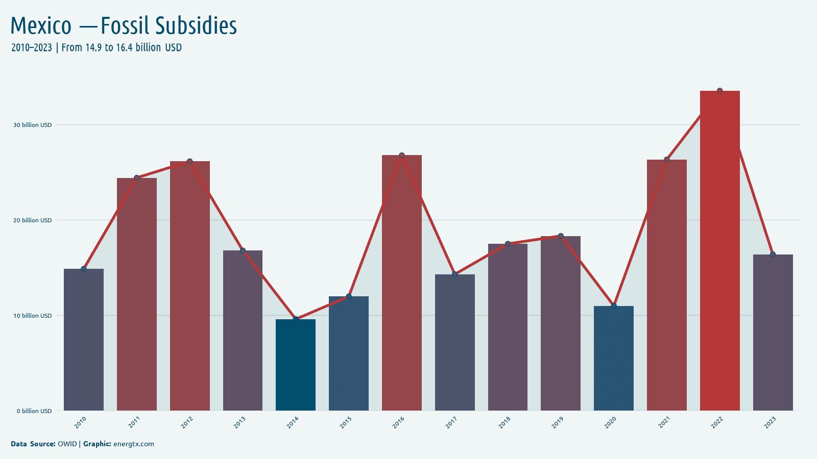 Mexico fossil fuel subsidies billion usd chart