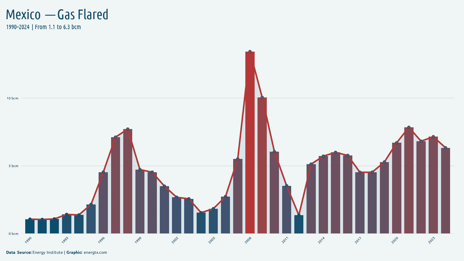 Mexico gas flared bcm chart