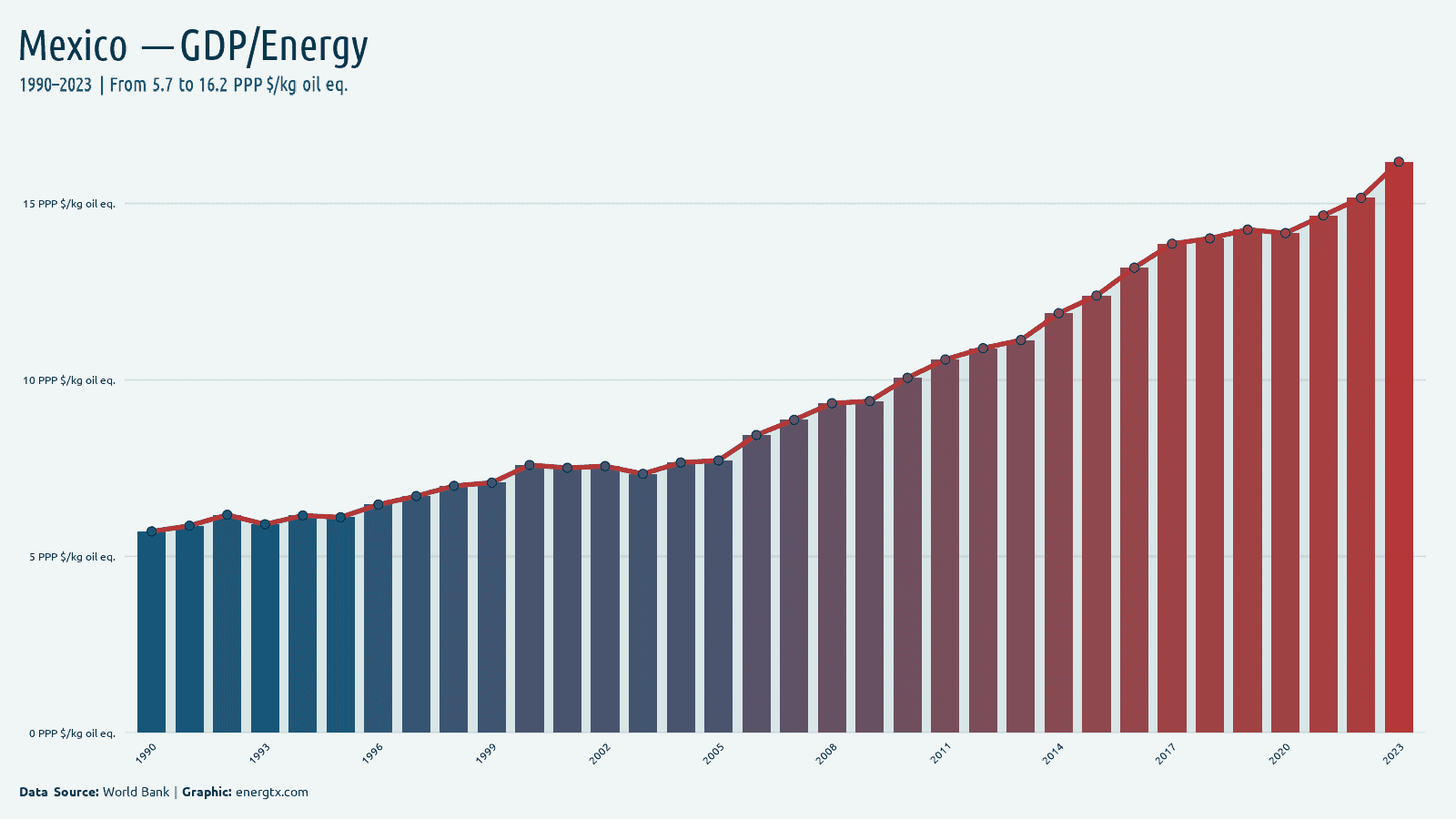 Mexico gdp per unit of energy use ppp kg oil eq chart