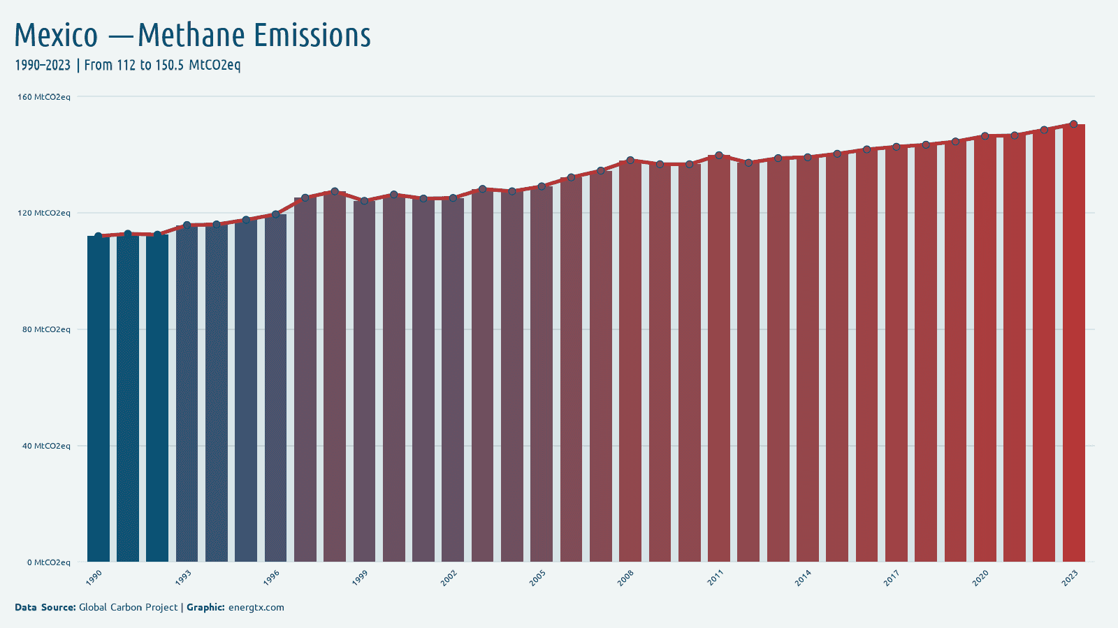 Mexico methane emissions mtco2eq chart
