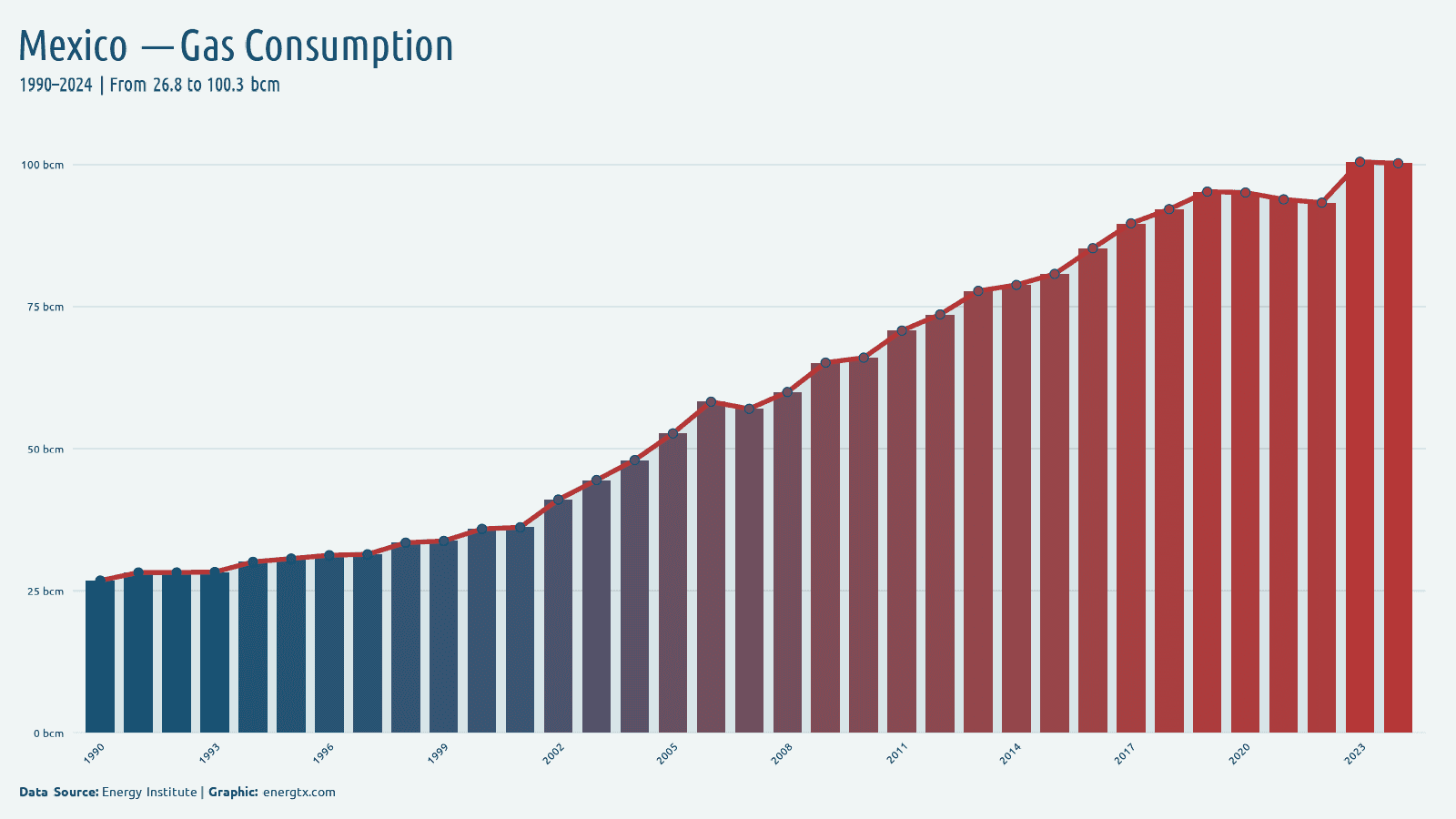 Mexico natural gas consumption bcm chart