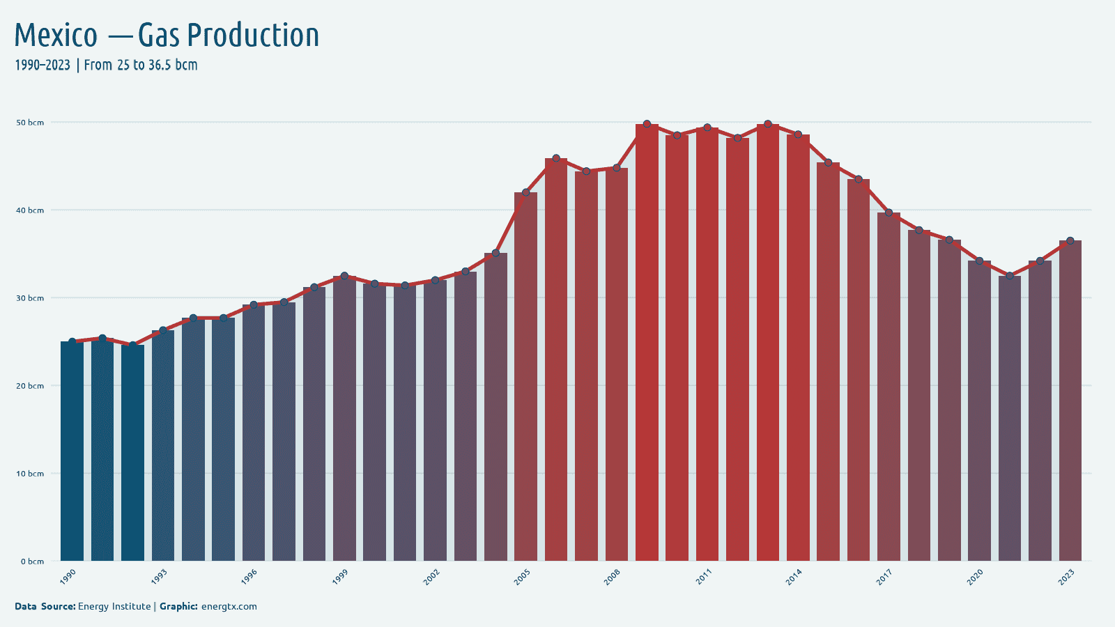 Mexico natural gas production bcm chart