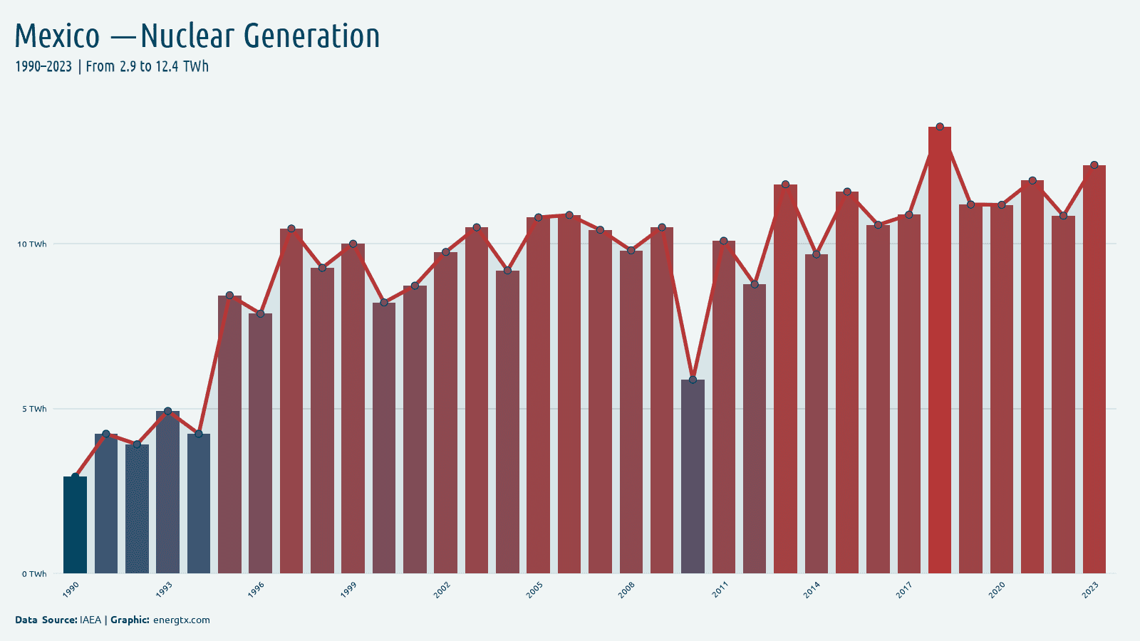 Mexico nuclear electricity generation twh chart