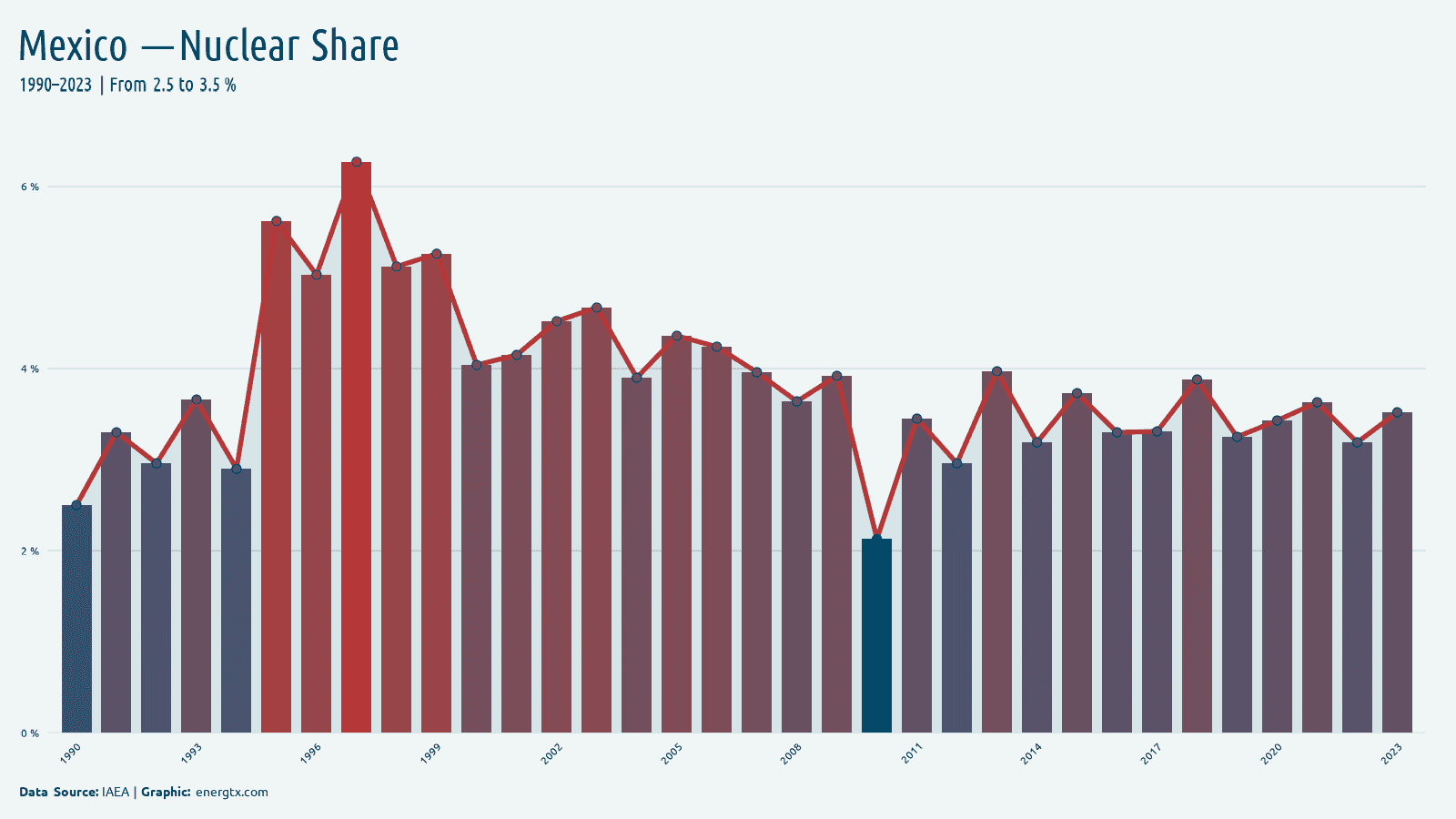 Mexico nuclear share of electricity chart