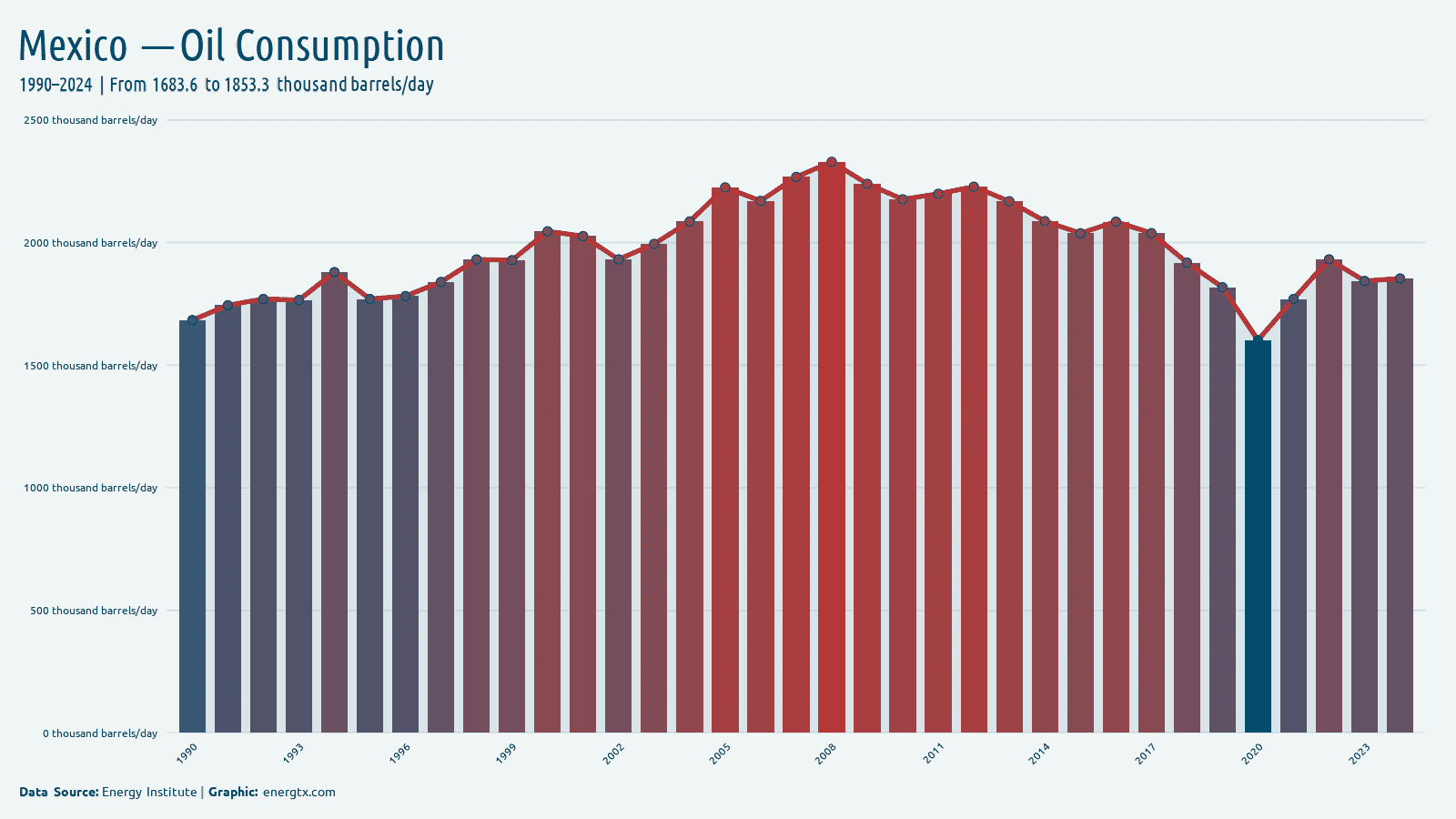 Mexico oil consumption thousand barrels day chart