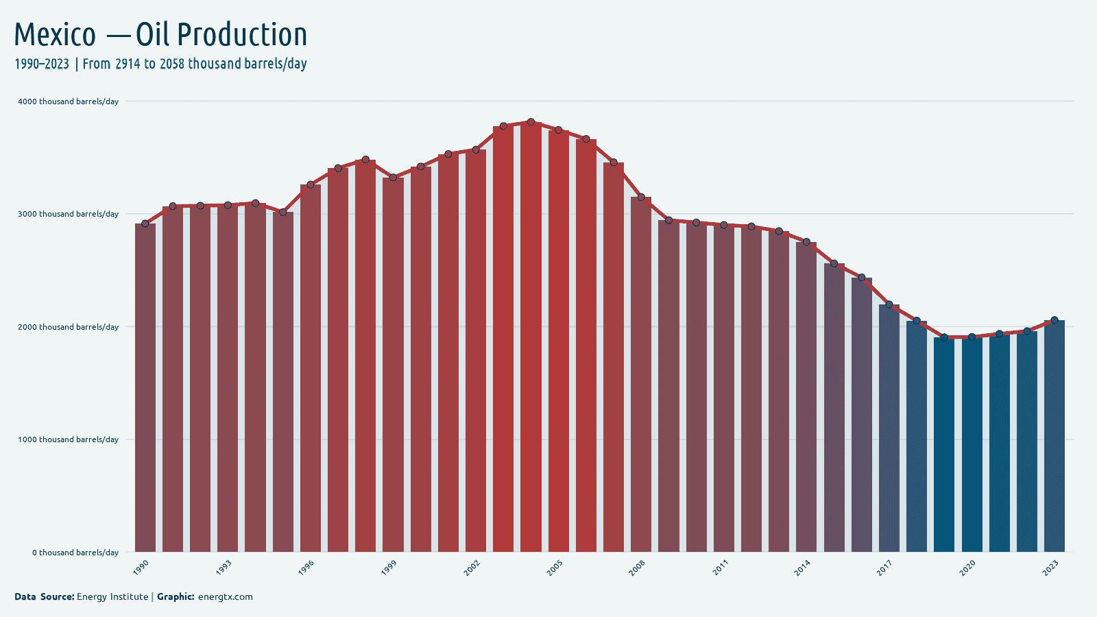 Mexico oil production thousand barrels day chart