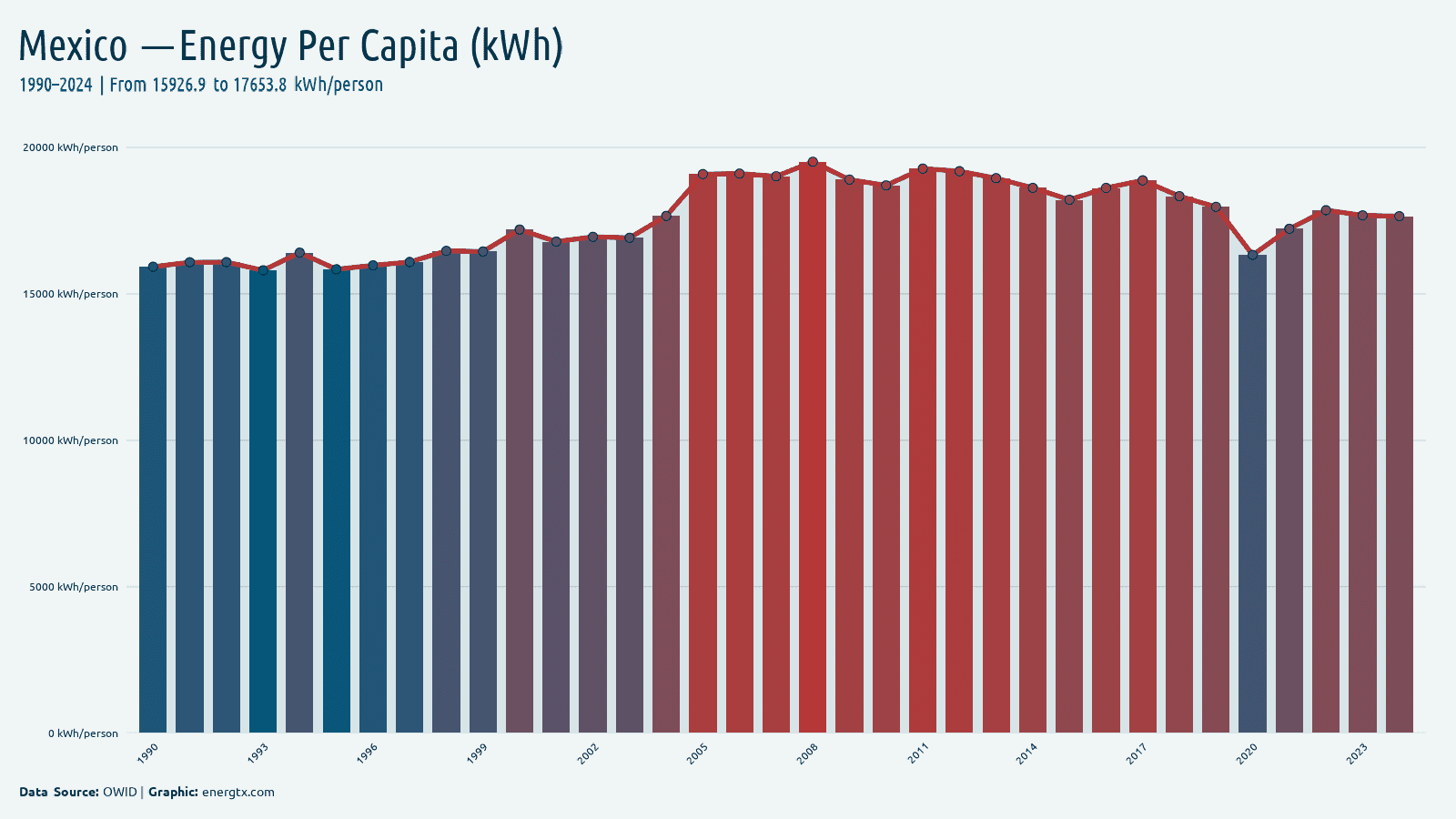 Mexico primary energy consumption per capita kwh person chart