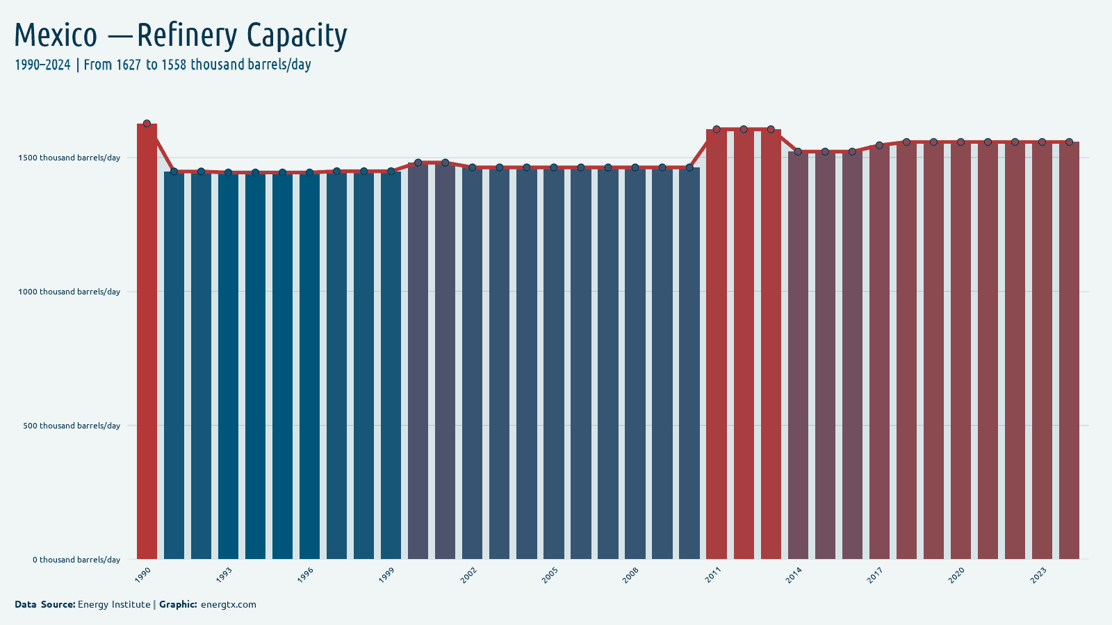 Mexico refinery capacity thousand barrels day chart