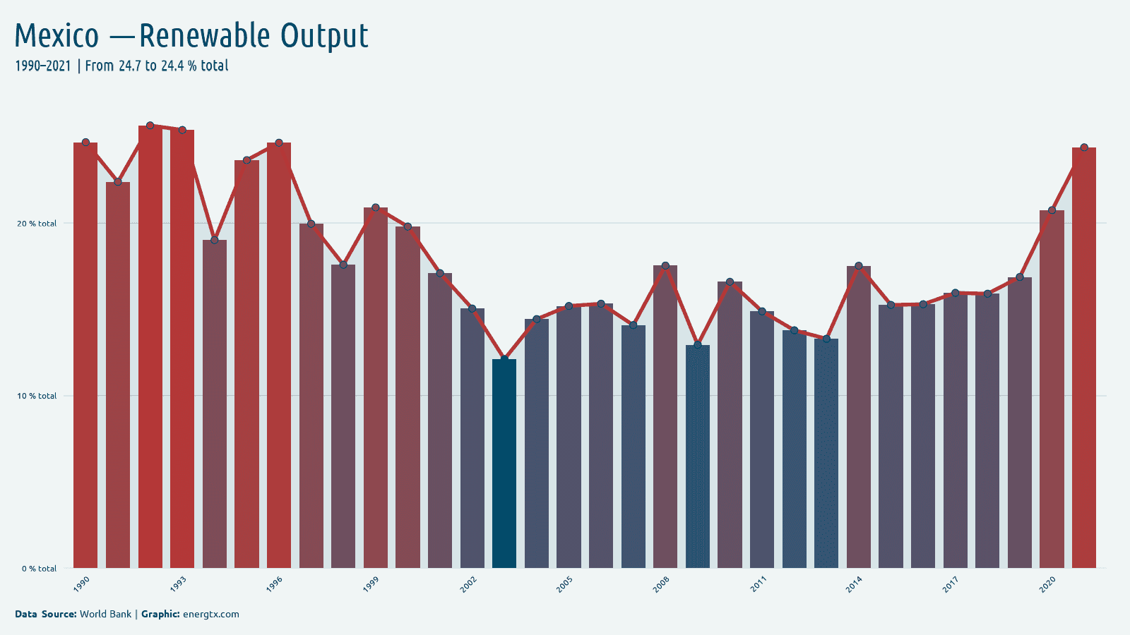 Mexico renewable electricity output total chart