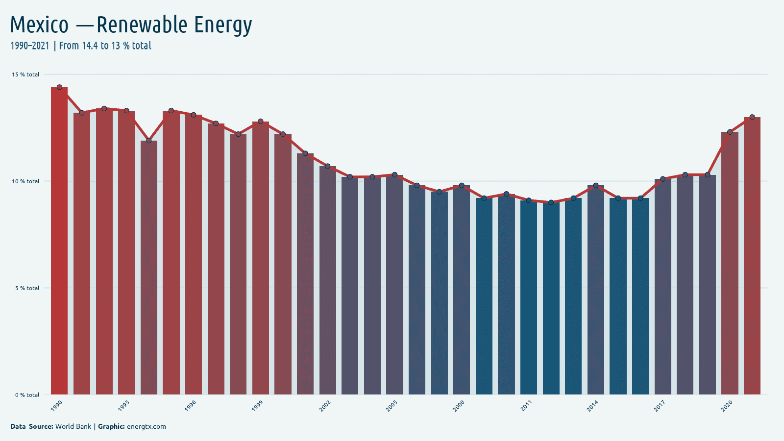 Mexico renewable energy consumption total chart