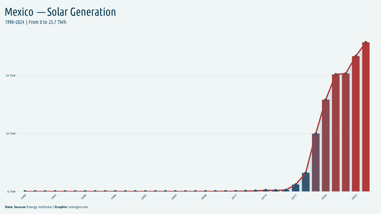 Mexico solar electricity generation twh chart