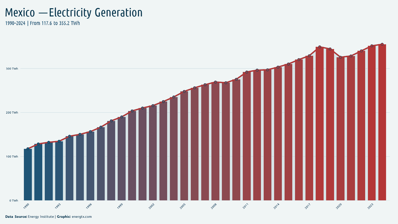 Mexico total electricity generation twh chart