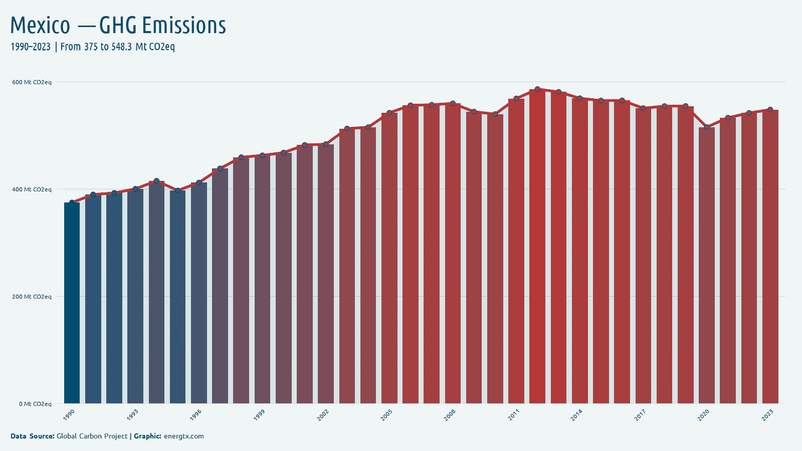 Mexico total greenhouse gas emissions mt co2eq chart