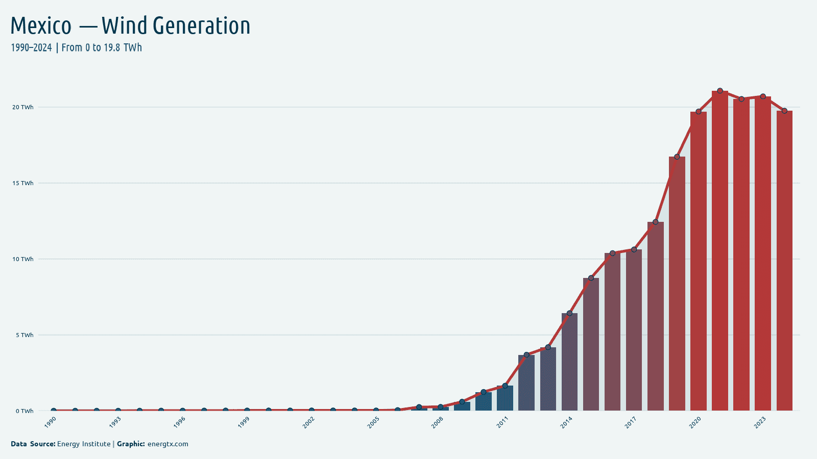 Mexico wind electricity generation twh chart