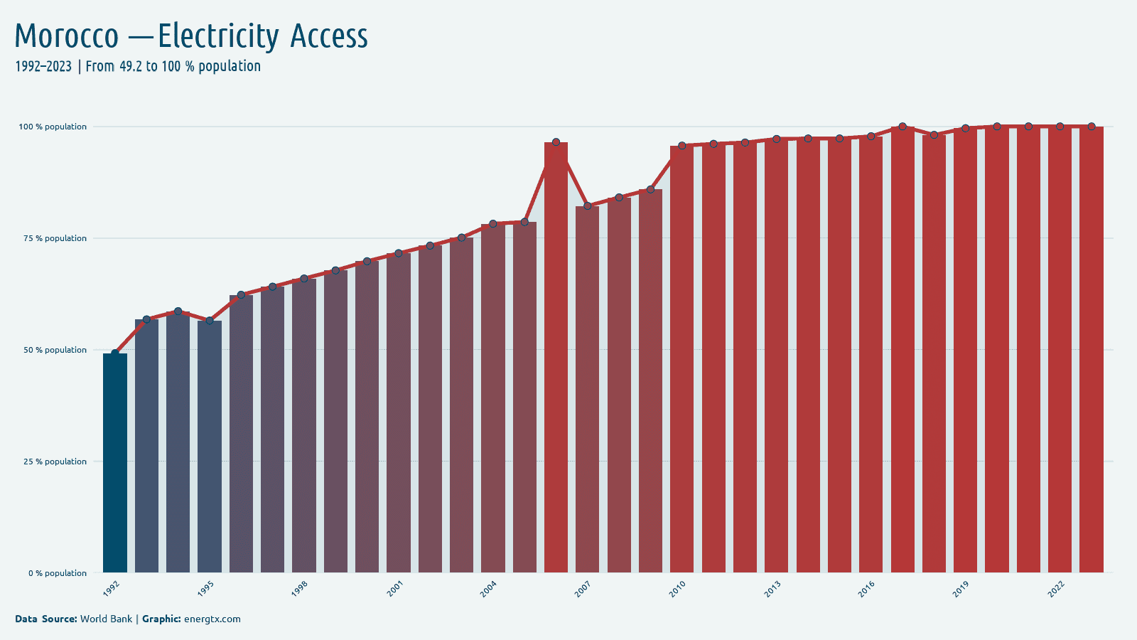 Morocco access to electricity population chart