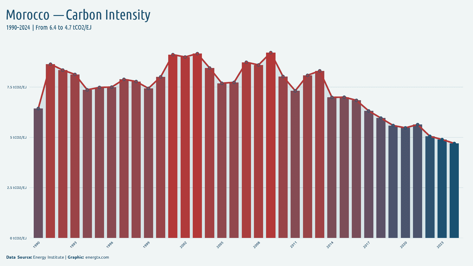 Morocco carbon intensity of energy tco2 ej chart