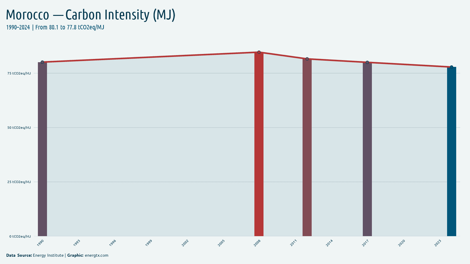 Morocco carbon intensity tco2eq mj chart