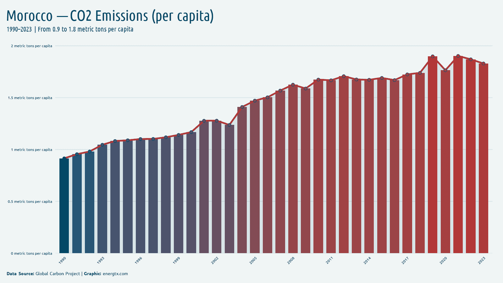 Morocco co2 emissions metric tons per capita chart