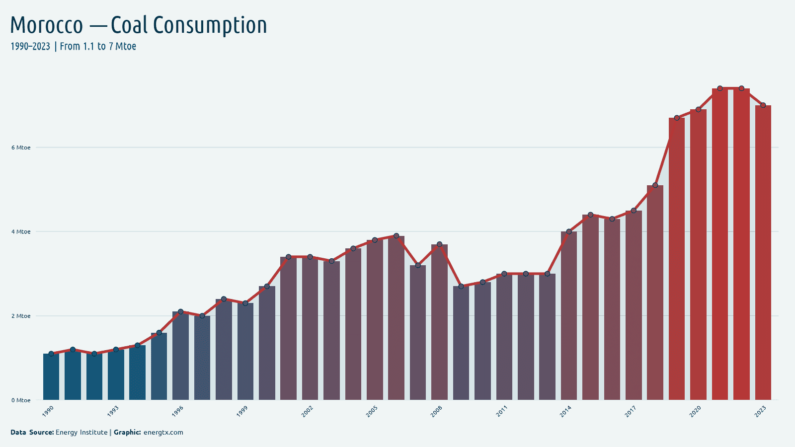 Morocco coal consumption mtoe chart