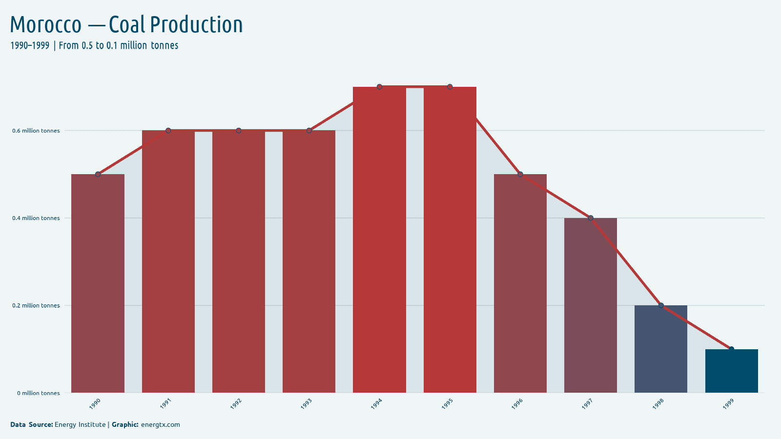 Morocco coal production million tonnes chart