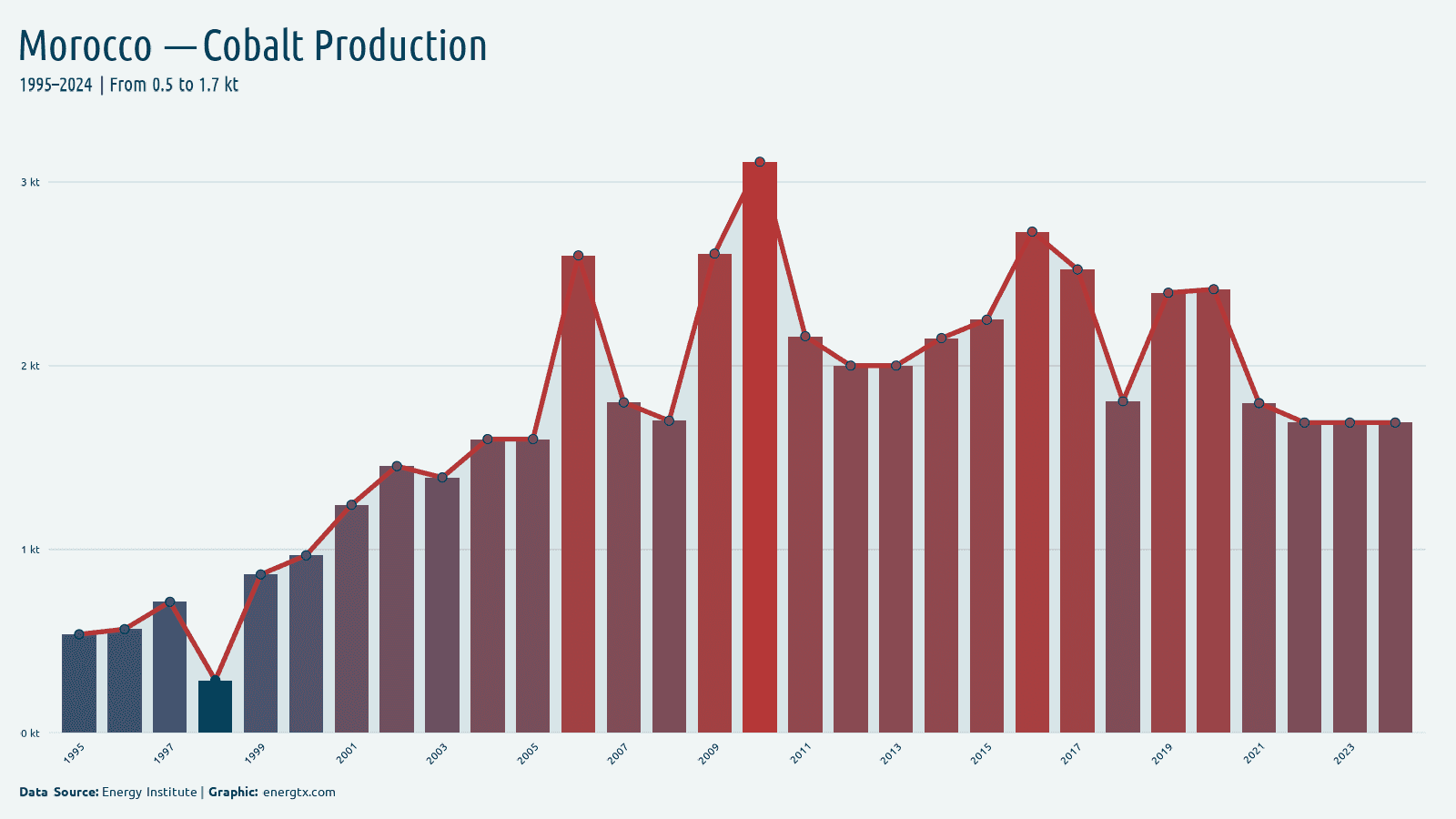 Morocco cobalt production kt chart