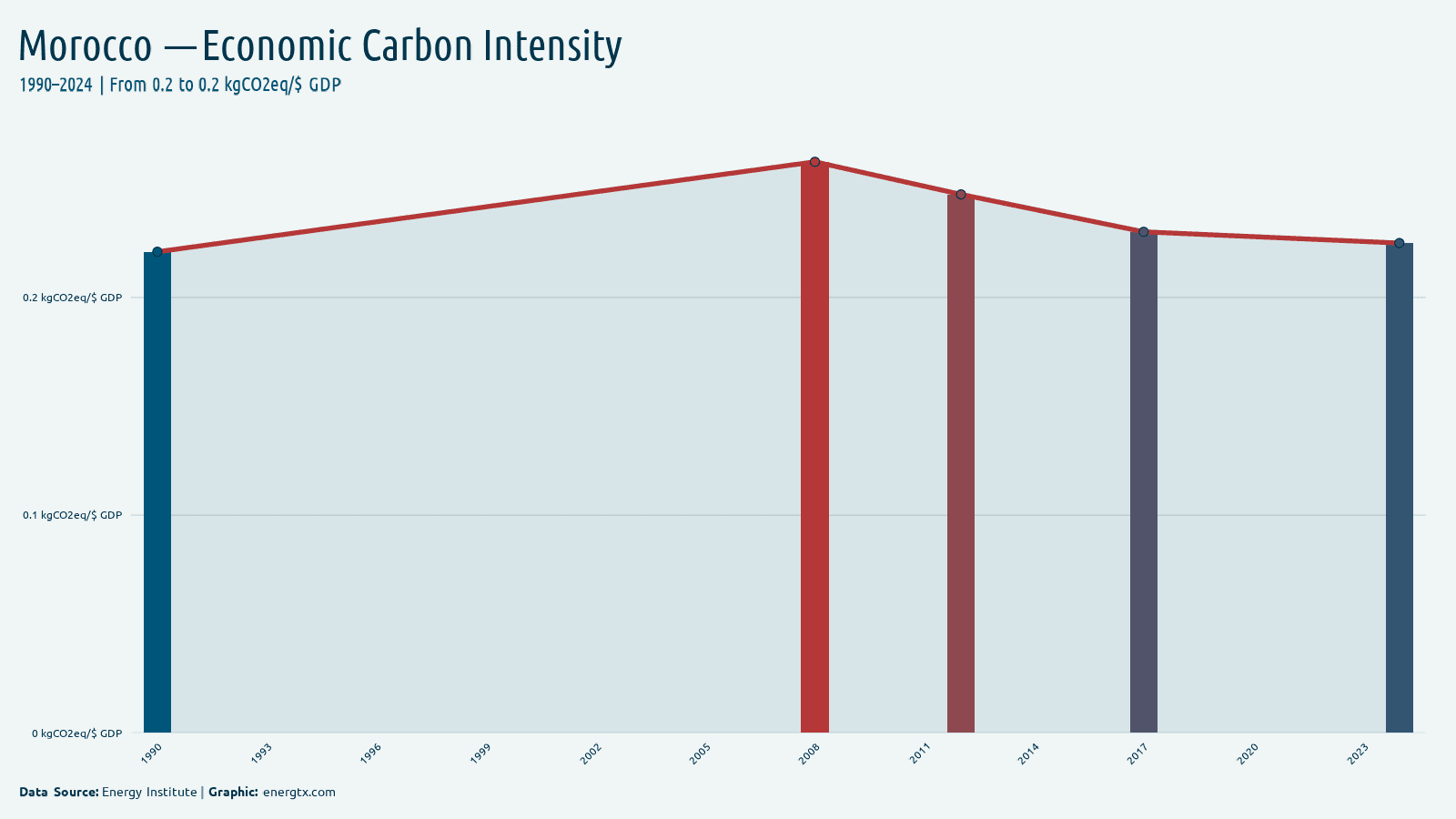 Morocco economic carbon intensity kgco2eq gdp chart