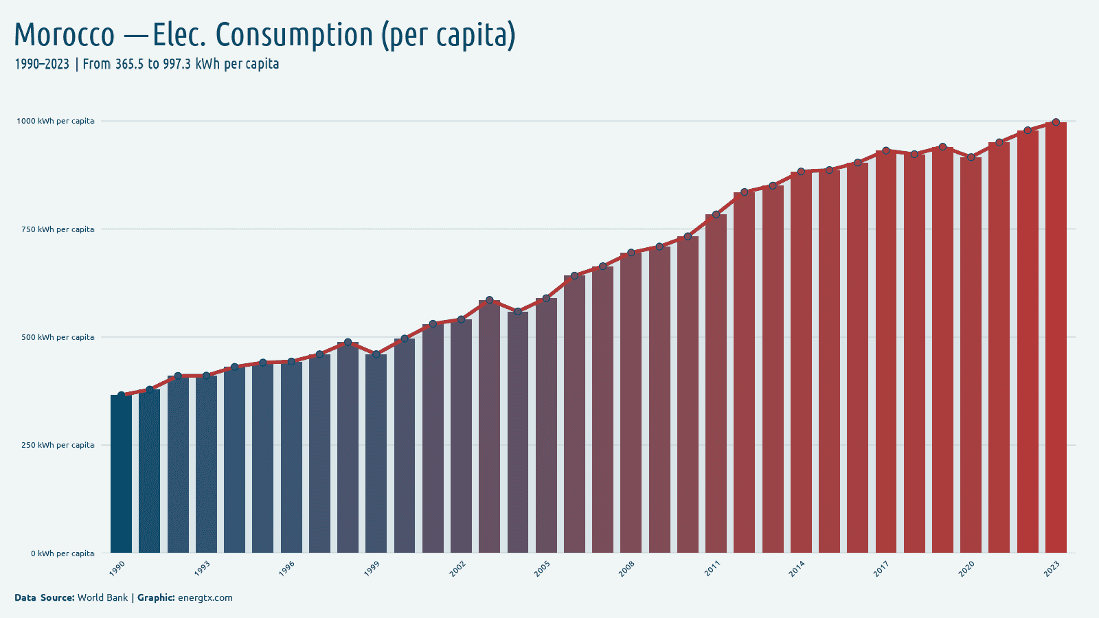 Morocco electric power consumption kwh per capita chart
