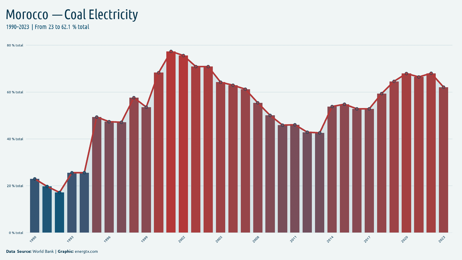 Morocco electricity from coal total chart