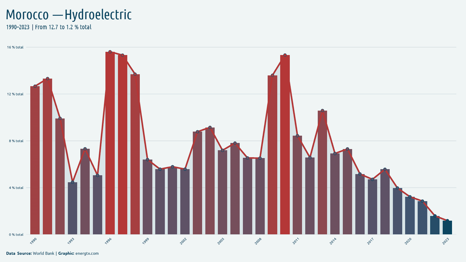 Morocco electricity from hydroelectric total chart