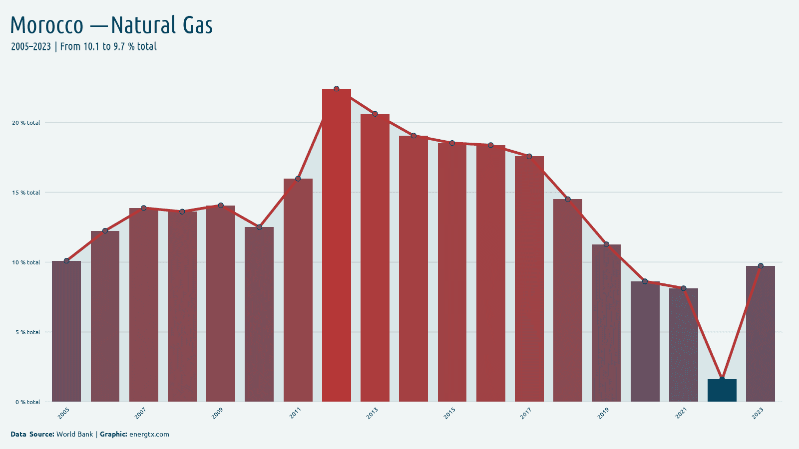Morocco electricity from natural gas total chart
