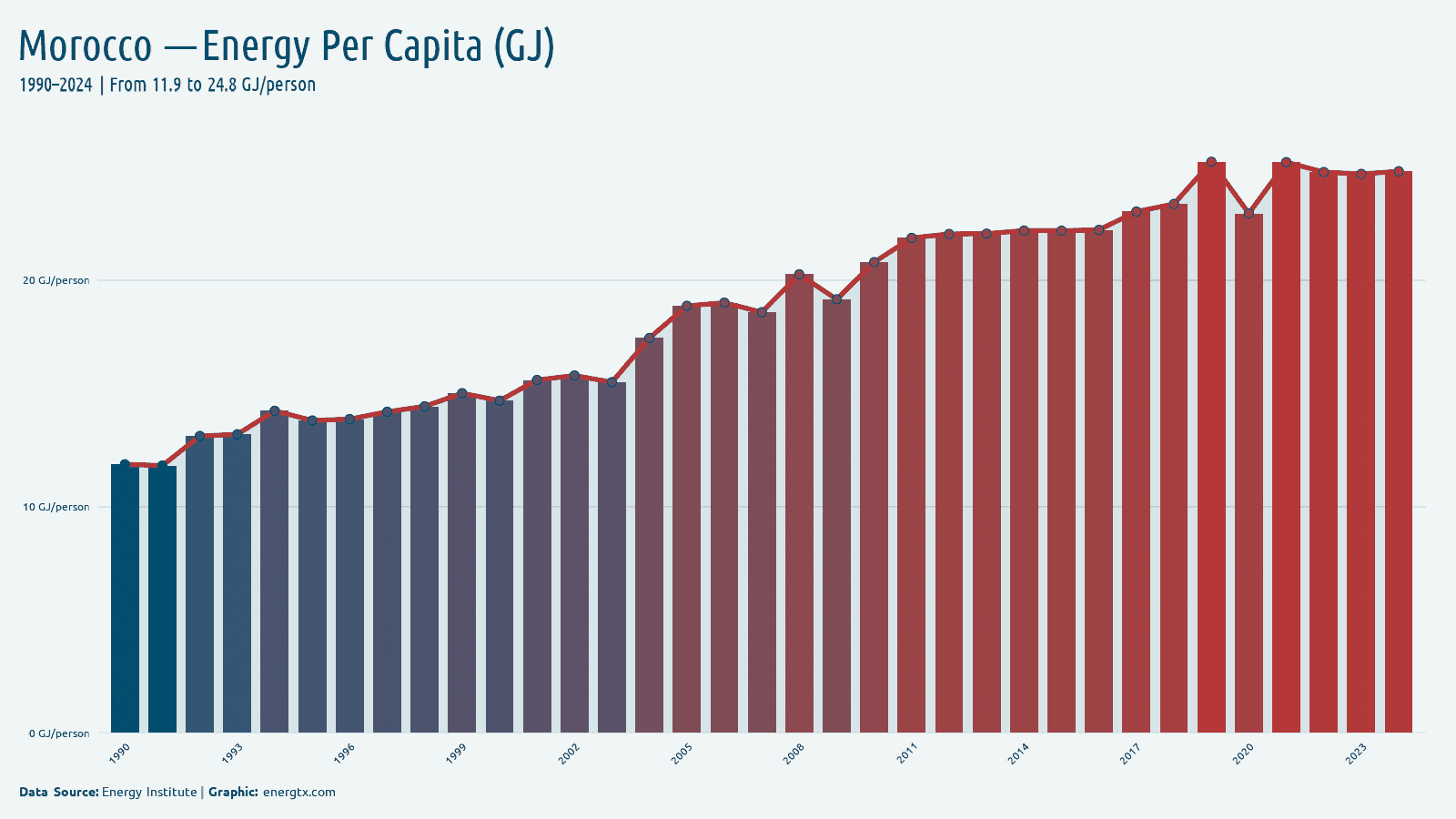 Morocco energy consumption per capita gj person chart
