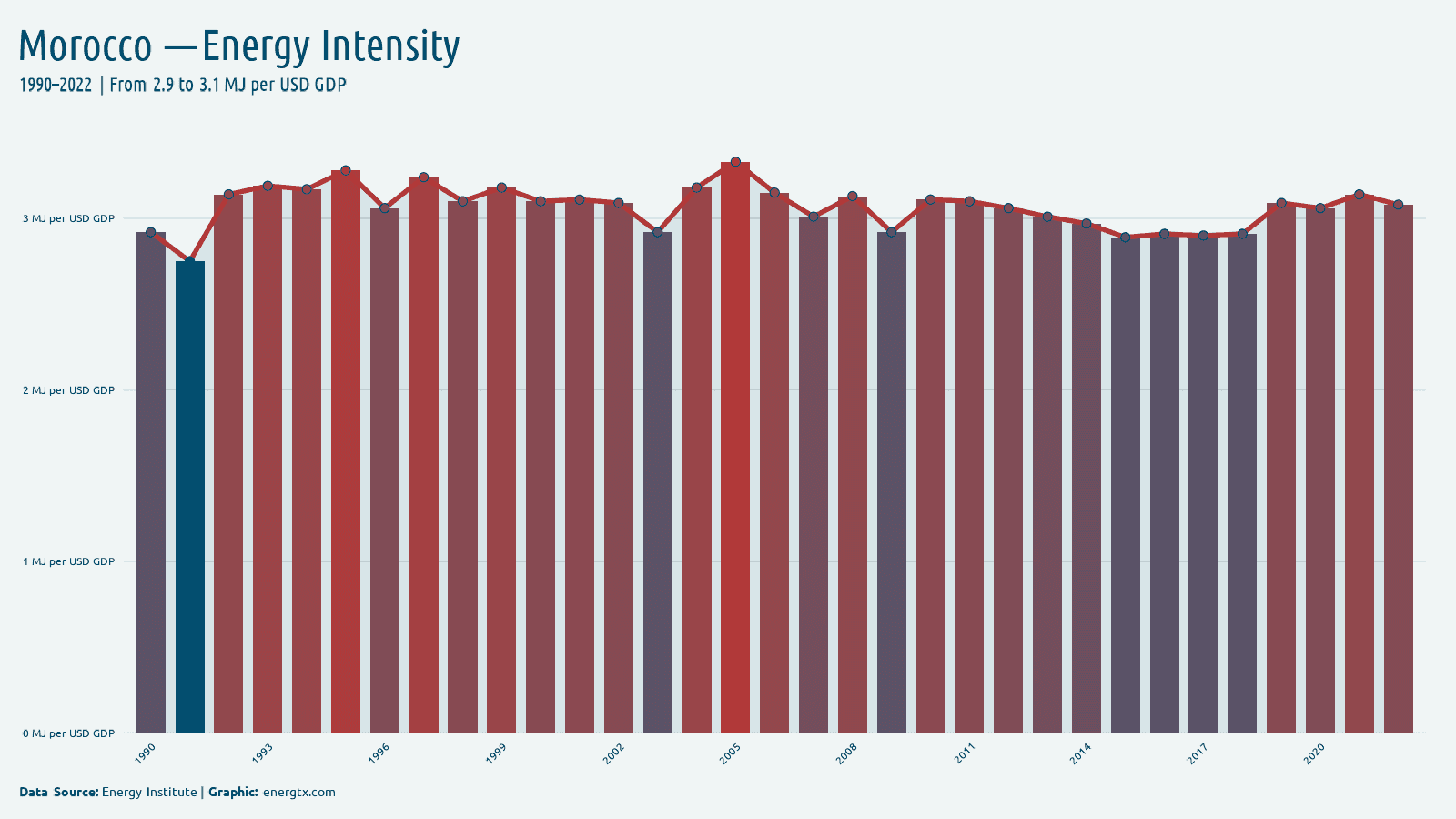 Morocco energy intensity mj per usd gdp chart