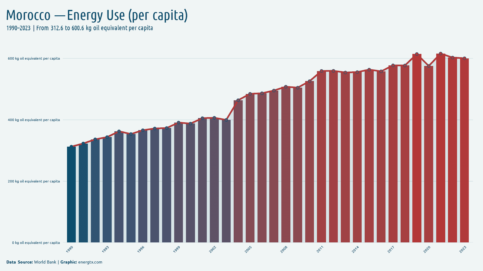 Morocco energy use kg oil equivalent per capita chart