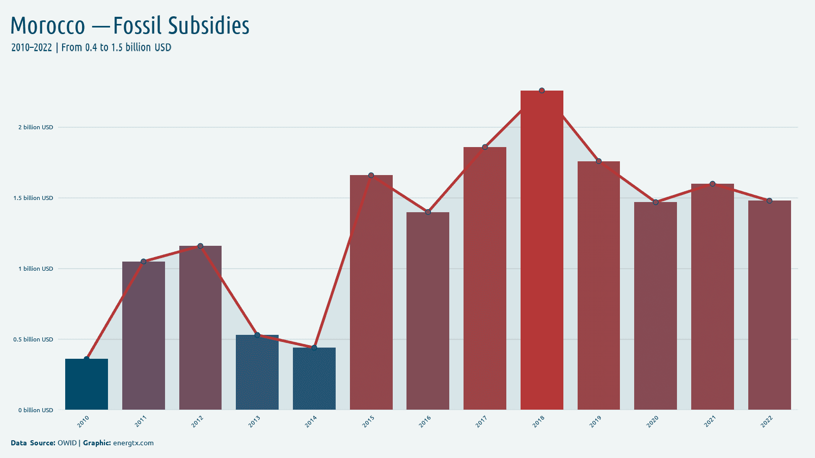 Morocco fossil fuel subsidies billion usd chart
