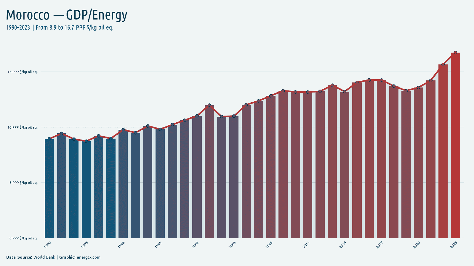 Morocco gdp per unit of energy use ppp kg oil eq chart
