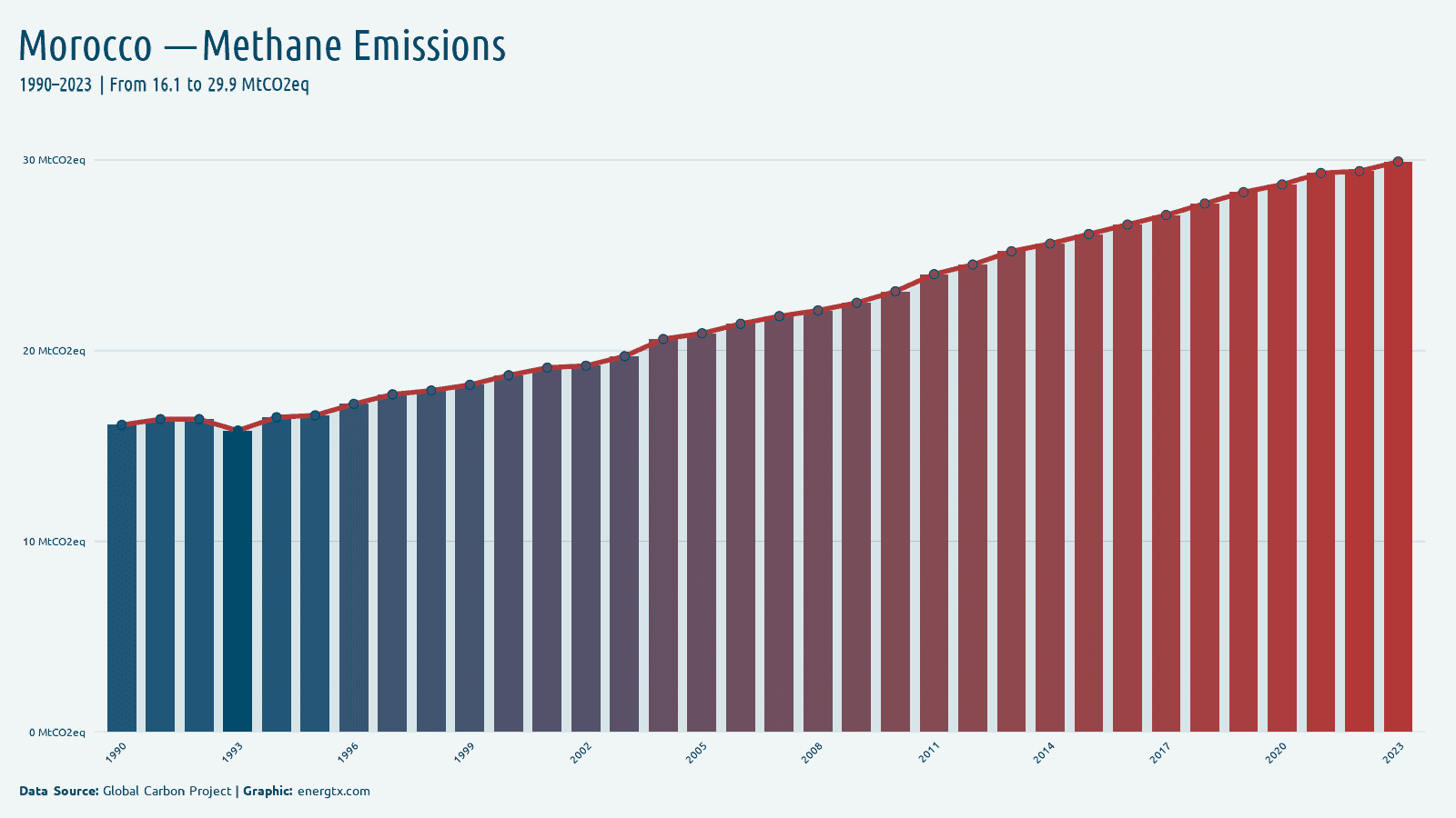 Morocco methane emissions mtco2eq chart