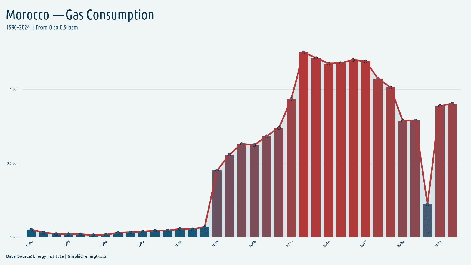 Morocco natural gas consumption bcm chart